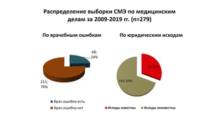 Научно-практическая конференция “Актуальные вопросы комиссионных судебно-медицинских экспертиз“