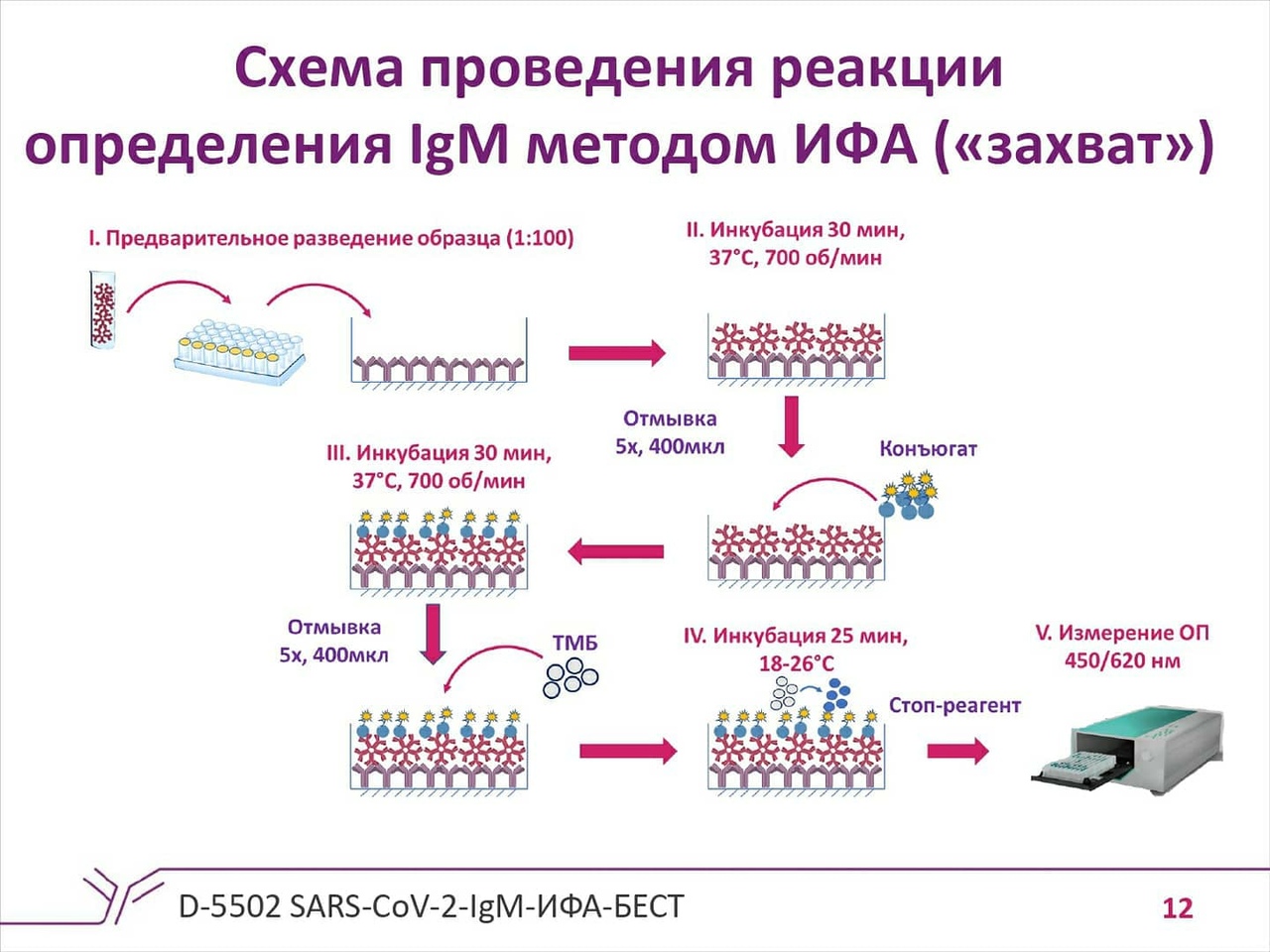 Серологические реакции тесты