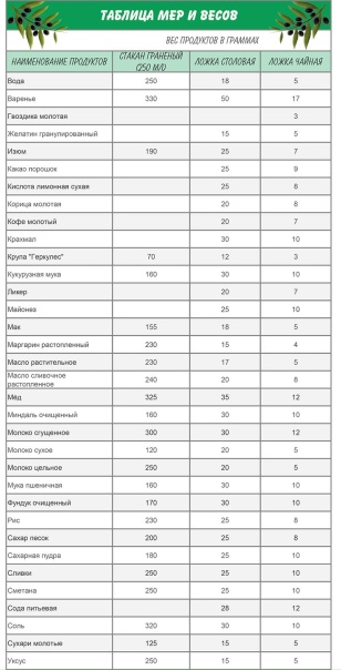 Таблица меры веса в ложках и стаканах Таблица меры веса в ложках и стаканах